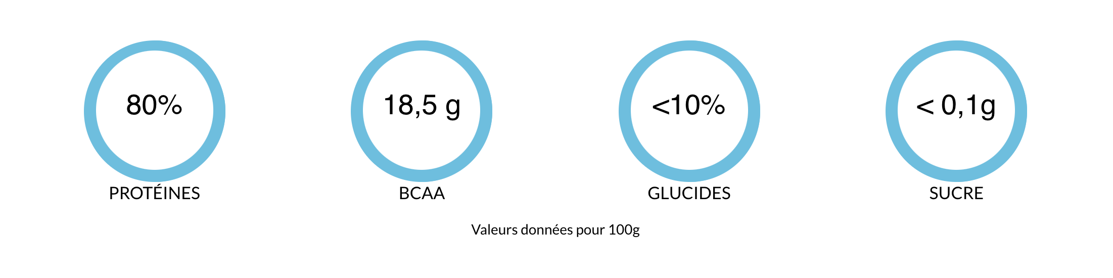 Proteine végétale composition